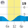 South Jetty entrance tide chart for Friday, November 19, 2021