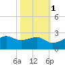 South Jetty entrance tide chart for Monday, November 1, 2021