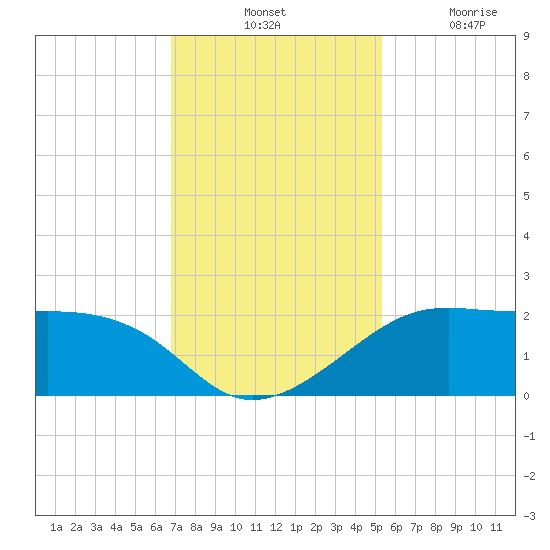 South Jetty entrance tide chart for Tuesday, November 23, 2021