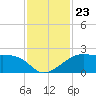 South Jetty entrance tide chart for Tuesday, November 23, 2021
