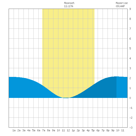 South Jetty entrance tide chart for Wednesday, November 24, 2021