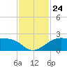 South Jetty entrance tide chart for Wednesday, November 24, 2021