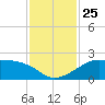 South Jetty entrance tide chart for Thursday, November 25, 2021