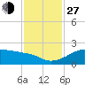 South Jetty entrance tide chart for Saturday, November 27, 2021