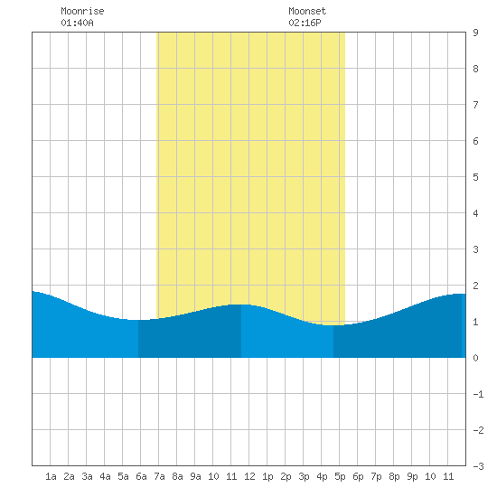South Jetty entrance tide chart for Monday, November 29, 2021