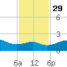 South Jetty entrance tide chart for Monday, November 29, 2021