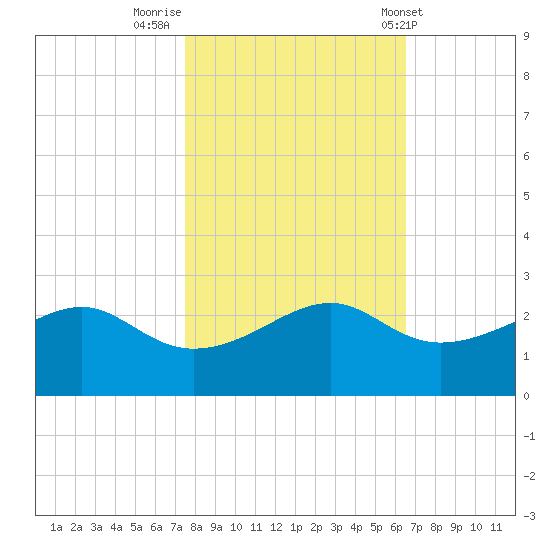 South Jetty entrance tide chart for Tuesday, November 2, 2021