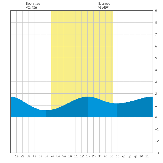 South Jetty entrance tide chart for Tuesday, November 30, 2021