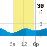 South Jetty entrance tide chart for Tuesday, November 30, 2021