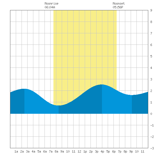 South Jetty entrance tide chart for Wednesday, November 3, 2021