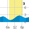 South Jetty entrance tide chart for Wednesday, November 3, 2021