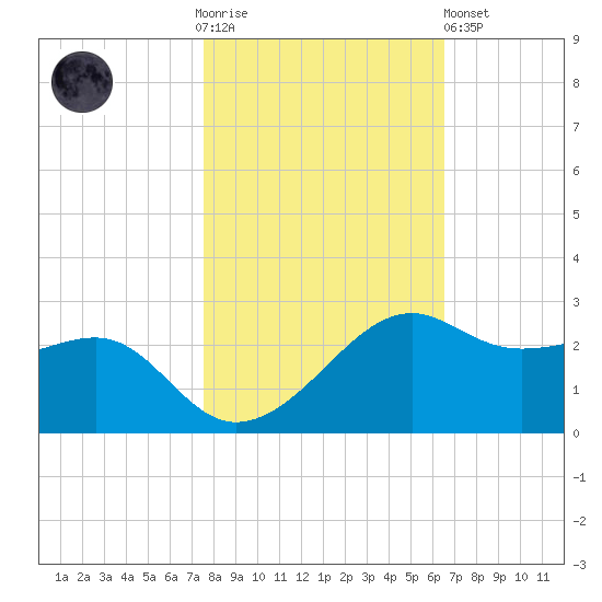South Jetty entrance tide chart for Thursday, November 4, 2021