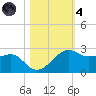 South Jetty entrance tide chart for Thursday, November 4, 2021