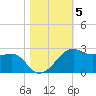 South Jetty entrance tide chart for Friday, November 5, 2021