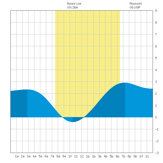 South Jetty entrance tide chart for Saturday, November 6, 2021
