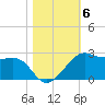 South Jetty entrance tide chart for Saturday, November 6, 2021