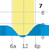 South Jetty entrance tide chart for Sunday, November 7, 2021