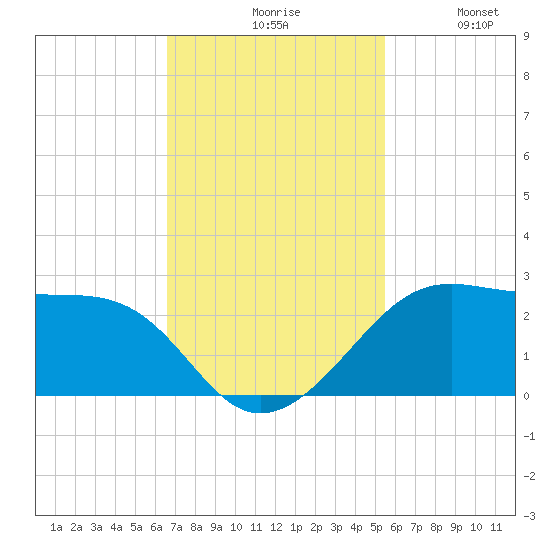South Jetty entrance tide chart for Monday, November 8, 2021