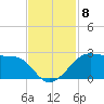 South Jetty entrance tide chart for Monday, November 8, 2021