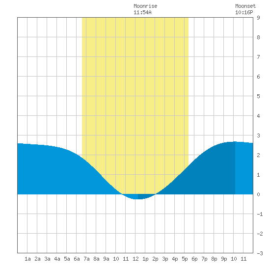 South Jetty entrance tide chart for Tuesday, November 9, 2021