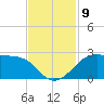 South Jetty entrance tide chart for Tuesday, November 9, 2021