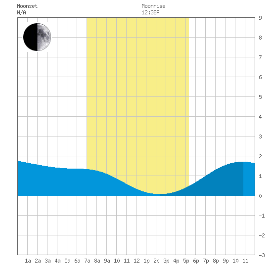 South Jetty entrance tide chart for Friday, December 10, 2021