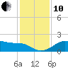 South Jetty entrance tide chart for Friday, December 10, 2021
