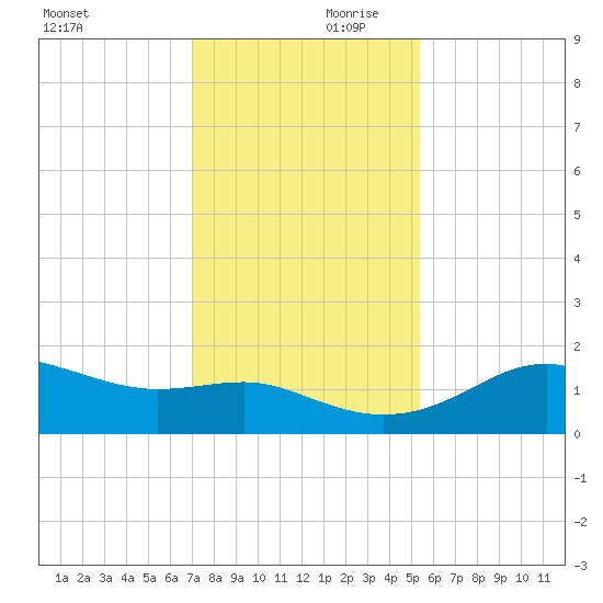 South Jetty entrance tide chart for Saturday, December 11, 2021