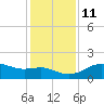 South Jetty entrance tide chart for Saturday, December 11, 2021