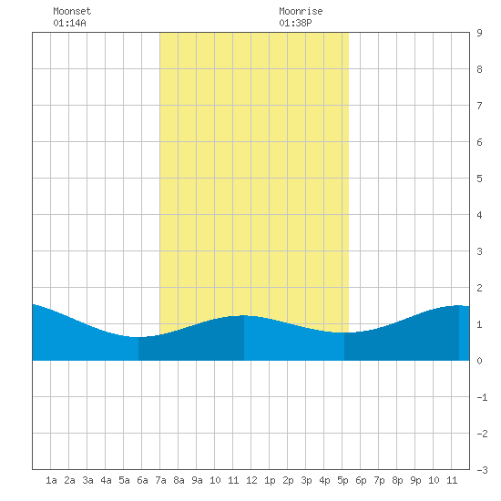 South Jetty entrance tide chart for Sunday, December 12, 2021