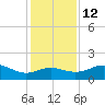 South Jetty entrance tide chart for Sunday, December 12, 2021