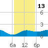 South Jetty entrance tide chart for Monday, December 13, 2021