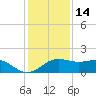 South Jetty entrance tide chart for Tuesday, December 14, 2021