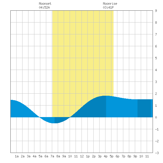 South Jetty entrance tide chart for Thursday, December 16, 2021