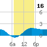 South Jetty entrance tide chart for Thursday, December 16, 2021