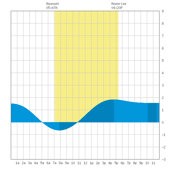 South Jetty entrance tide chart for Friday, December 17, 2021
