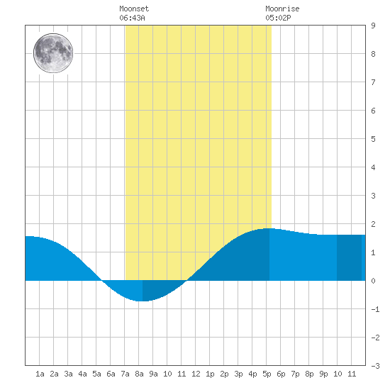 South Jetty entrance tide chart for Saturday, December 18, 2021