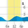 South Jetty entrance tide chart for Wednesday, December 1, 2021