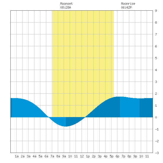 South Jetty entrance tide chart for Monday, December 20, 2021