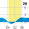 South Jetty entrance tide chart for Monday, December 20, 2021