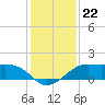 South Jetty entrance tide chart for Wednesday, December 22, 2021