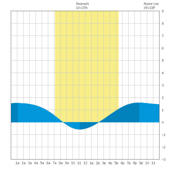 South Jetty entrance tide chart for Thursday, December 23, 2021