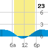 South Jetty entrance tide chart for Thursday, December 23, 2021