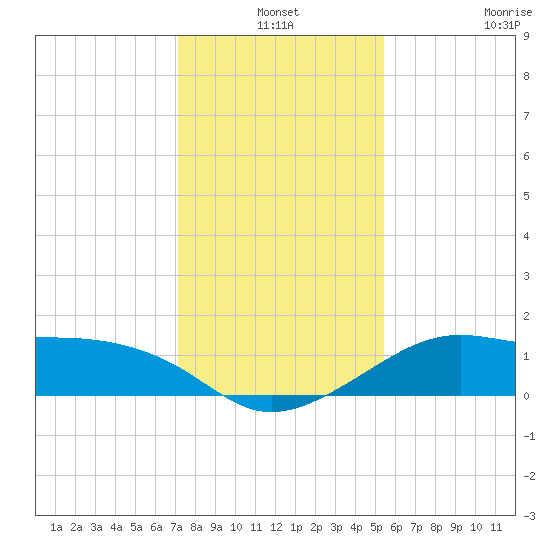 South Jetty entrance tide chart for Friday, December 24, 2021