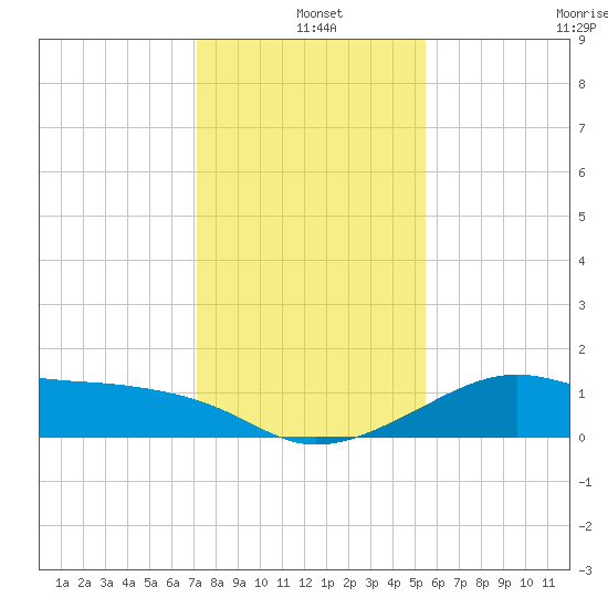 South Jetty entrance tide chart for Saturday, December 25, 2021
