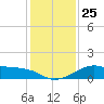South Jetty entrance tide chart for Saturday, December 25, 2021