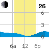 South Jetty entrance tide chart for Sunday, December 26, 2021