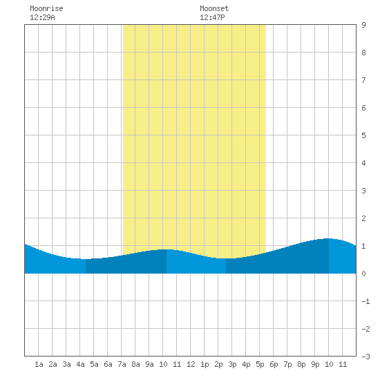 South Jetty entrance tide chart for Monday, December 27, 2021