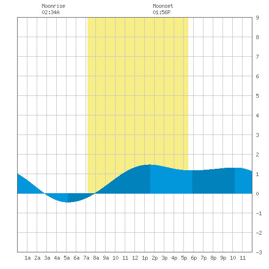 South Jetty entrance tide chart for Wednesday, December 29, 2021