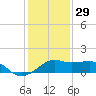 South Jetty entrance tide chart for Wednesday, December 29, 2021
